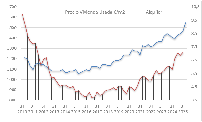 Evolución del precio de la vivienda en Lérida